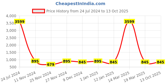 myntra.com Attractionz Silver-Toned & White Wall Clock attractionz Price History Graph from 24 Jul 2024 to 13 Oct 2025
