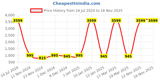 myntra.com Attractionz Silver-Toned Contemporary Round Shaped Analogue Wall Clock attractionz Price History Graph from 24 Jul 2024 to 15 Nov 2025