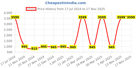 myntra.com Attractionz Silver-Toned Contemporary Round Shaped Pendulum Wall Clock attractionz Price History Graph from 17 Jul 2024 to 16 Nov 2025
