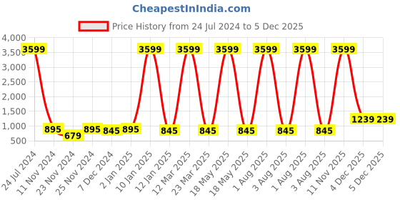 myntra.com Attractionz Silver Toned Contemporary Round Shaped Wall Clock attractionz Price History Graph from 24 Jul 2024 to 4 Dec 2025