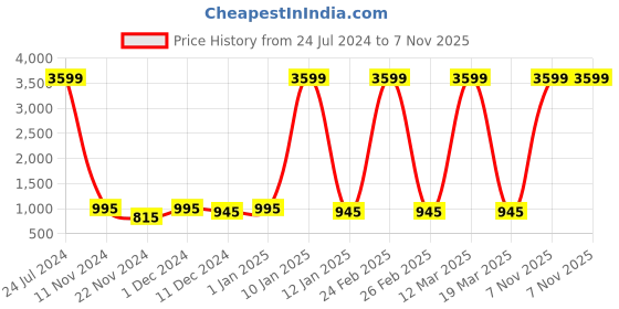 myntra.com Attractionz Silver-Toned Glass Round Wall Clock With Pendulum attractionz Price History Graph from 24 Jul 2024 to 7 Nov 2025