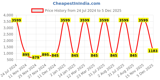 myntra.com Attractionz Silver-Toned Oval Shaped Traditional Analogue Wall Clock With Photo Frame attractionz Price History Graph from 24 Jul 2024 to 5 Dec 2025