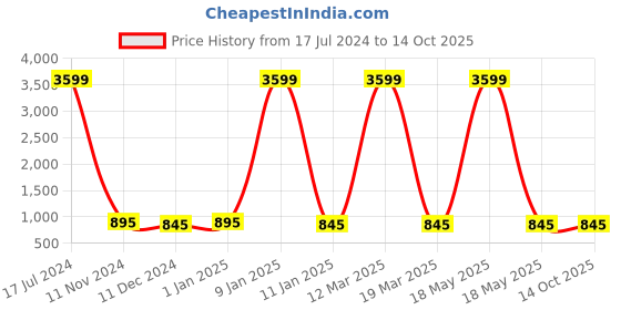myntra.com Attractionz Silver-Toned Round Analogue Pendulum Wall Clock attractionz Price History Graph from 17 Jul 2024 to 14 Oct 2025