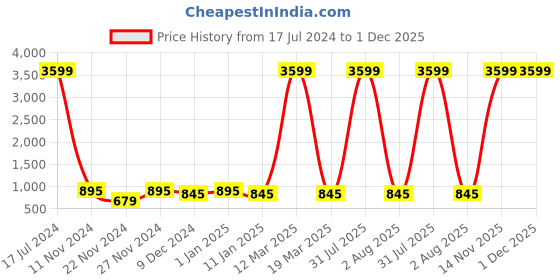 myntra.com Attractionz Silver-Toned Round Analogue Pendulum Wall Clock attractionz Price History Graph from 17 Jul 2024 to 30 Nov 2025