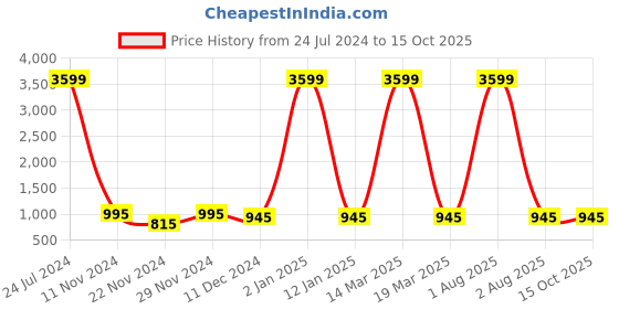 myntra.com Attractionz Silver-Toned Round Analogue Wall Clock attractionz Price History Graph from 24 Jul 2024 to 15 Oct 2025