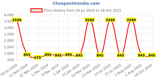 myntra.com Attractionz Silver Toned Round Contemporary Analog Pendulum Wall Clock attractionz Price History Graph from 24 Jul 2024 to 17 Oct 2025