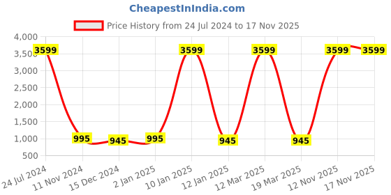 myntra.com Attractionz Silver-Toned Round Contemporary Pendulum Wall Clock attractionz Price History Graph from 24 Jul 2024 to 17 Nov 2025