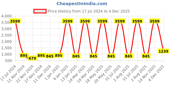 myntra.com Attractionz Silver-Toned Round Contemporary Wall Clock attractionz Price History Graph from 17 Jul 2024 to 4 Dec 2025