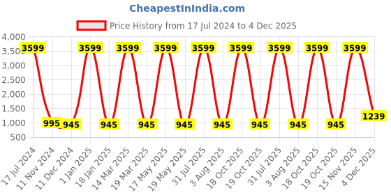 myntra.com Attractionz Silver-Toned Round Contemporary Wall Clock attractionz Price History Graph from 17 Jul 2024 to 4 Dec 2025