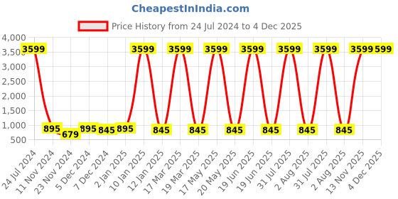 myntra.com Attractionz Silver-Toned Round Contemporary Wall Clock attractionz Price History Graph from 24 Jul 2024 to 3 Dec 2025