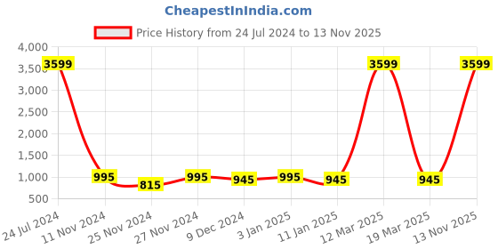 myntra.com Attractionz Silver-Toned Round Pendulum Analogue Wall Clock attractionz Price History Graph from 24 Jul 2024 to 13 Nov 2025