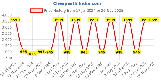 myntra.com Attractionz Silver-Toned Round Textured Analogue Traditional Wall Clock attractionz Price History Graph from 17 Jul 2024 to 26 Nov 2025