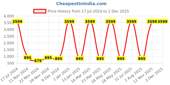 myntra.com Attractionz Silver-Toned Textured Analogue Oval Wall Clock attractionz Price History Graph from 17 Jul 2024 to 1 Dec 2025