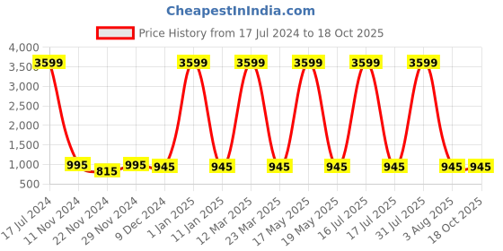 myntra.com Attractionz Silver-Toned Textured Circular Shaped Traditional Analogue Wall Clock attractionz Price History Graph from 17 Jul 2024 to 18 Oct 2025