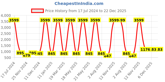 myntra.com Attractionz Silver-Toned  Textured Oval Analogue Wall Clock attractionz Price History Graph from 17 Jul 2024 to 22 Dec 2025