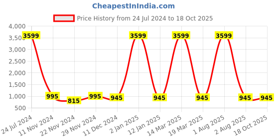 myntra.com Attractionz Silver-Toned Textured Wall Clock attractionz Price History Graph from 24 Jul 2024 to 18 Oct 2025
