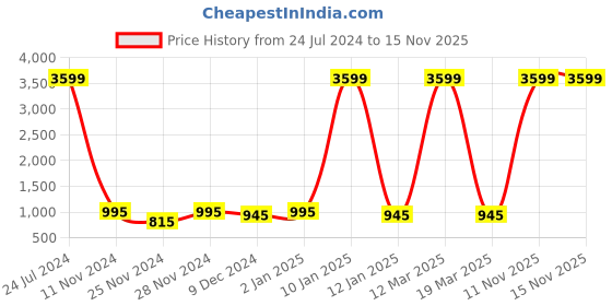myntra.com Attractionz Silver-Toned Textured Wall Clock attractionz Price History Graph from 24 Jul 2024 to 15 Nov 2025