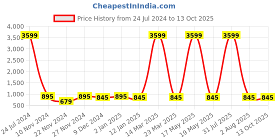 myntra.com Attractionz Silver-Toned Textured Wall Clock attractionz Price History Graph from 24 Jul 2024 to 13 Oct 2025