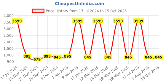 myntra.com Attractionz Silver-Toned Wall Clock attractionz Price History Graph from 17 Jul 2024 to 14 Oct 2025