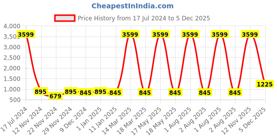 myntra.com Attractionz Silver-Toned Wall Clock attractionz Price History Graph from 17 Jul 2024 to 5 Dec 2025