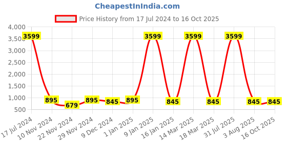 myntra.com Attractionz Silver-Toned Wall Clock attractionz Price History Graph from 17 Jul 2024 to 14 Oct 2025
