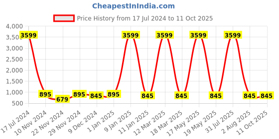 myntra.com Attractionz Silver-Toned Wall Clock attractionz Price History Graph from 17 Jul 2024 to 11 Oct 2025