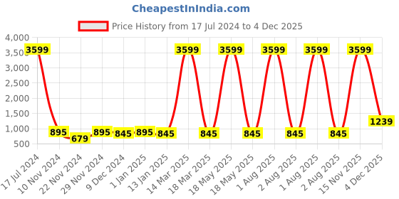myntra.com Attractionz Silver-Toned Wall Clock attractionz Price History Graph from 17 Jul 2024 to 4 Dec 2025
