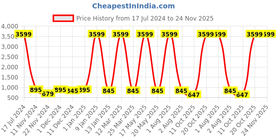 myntra.com Attractionz Silver-Toned Wall Clock attractionz Price History Graph from 17 Jul 2024 to 24 Nov 2025