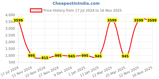 myntra.com Attractionz Silver-Toned Wall Clock attractionz Price History Graph from 17 Jul 2024 to 16 Nov 2025