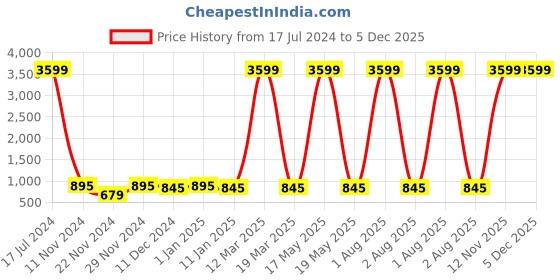 myntra.com Attractionz Silver-Toned Wall Clock attractionz Price History Graph from 17 Jul 2024 to 5 Dec 2025