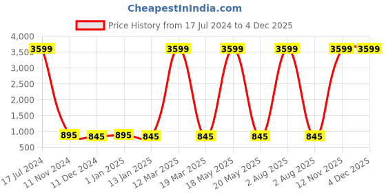 myntra.com Attractionz Silver-Toned Wall Clock attractionz Price History Graph from 17 Jul 2024 to 2 Dec 2025