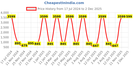 myntra.com Attractionz Silver-Toned Wall Clock attractionz Price History Graph from 17 Jul 2024 to 2 Dec 2025