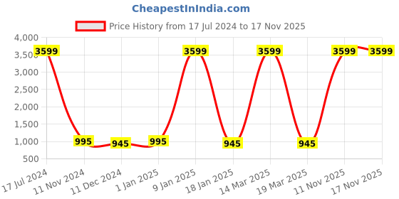 myntra.com Attractionz Silver-Toned Wall Clock attractionz Price History Graph from 17 Jul 2024 to 16 Nov 2025
