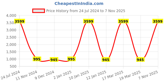 myntra.com Attractionz SilverToned and Black Analogue Contemporary Wall Clock attractionz Price History Graph from 24 Jul 2024 to 7 Nov 2025