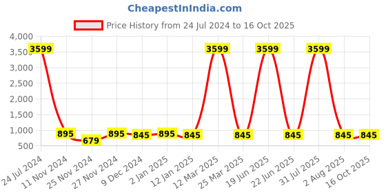 myntra.com Attractionz SilverToned and Black Analogue Contemporary Wall Clock attractionz Price History Graph from 24 Jul 2024 to 16 Oct 2025