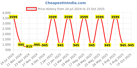myntra.com Attractionz SilverToned and Black Contemporary Analogue Wall Clock Core attractionz Price History Graph from 24 Jul 2024 to 15 Oct 2025