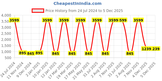myntra.com Attractionz SilverToned and Black Contemporary Wall Clock attractionz Price History Graph from 24 Jul 2024 to 4 Dec 2025