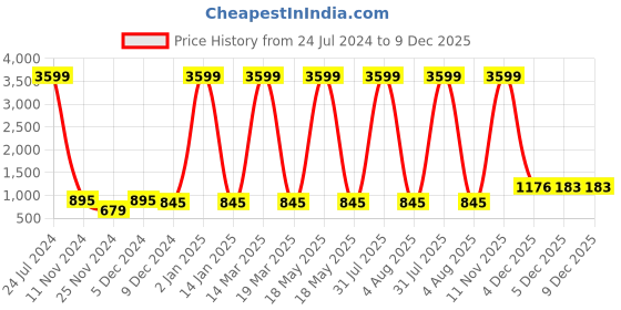 myntra.com Attractionz SilverToned and Black Oval Textured Analogue Contemporary Wall Clock attractionz Price History Graph from 24 Jul 2024 to 9 Dec 2025