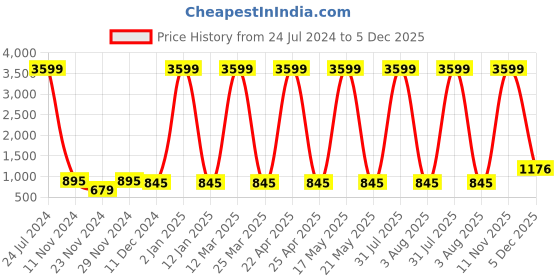 myntra.com Attractionz SilverToned and Green Contemporary Analogue Wall Clock Core attractionz Price History Graph from 24 Jul 2024 to 5 Dec 2025