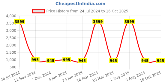 myntra.com Attractionz SilverToned and White Analogue Contemporary Wall Clock attractionz Price History Graph from 24 Jul 2024 to 16 Oct 2025