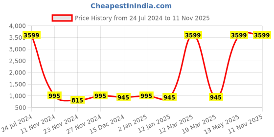 myntra.com Attractionz SilverToned and White Analogue Contemporary Wall Clock Core attractionz Price History Graph from 24 Jul 2024 to 10 Nov 2025