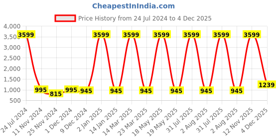 myntra.com Attractionz SilverToned and White Round Textured Analogue Contemporary Wall Clock attractionz Price History Graph from 24 Jul 2024 to 4 Dec 2025