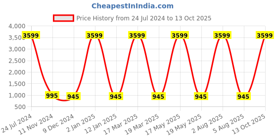 myntra.com Attractionz SilverToned and White Round Textured Analogue Traditional Wall Clock attractionz Price History Graph from 24 Jul 2024 to 13 Oct 2025