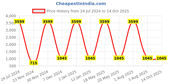 myntra.com Attractionz Sliver Toned Round Contemporary Analogue Wall Clock attractionz Price History Graph from 24 Jul 2024 to 14 Oct 2025