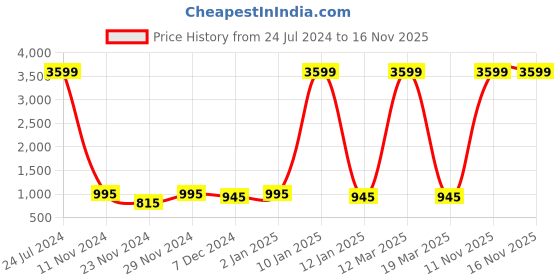 myntra.com Attractionz Sliver Toned Round Contemporary Analogue Wall Clock attractionz Price History Graph from 24 Jul 2024 to 15 Nov 2025