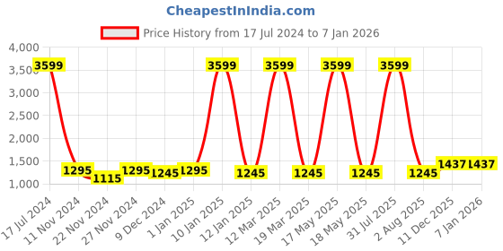 myntra.com Attractionz White & Beige Wall Clock attractionz Price History Graph from 17 Jul 2024 to 5 Jan 2026
