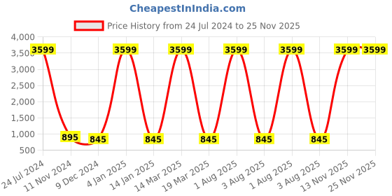 myntra.com Attractionz White and Black Analogue Contemporary Wall Clock attractionz Price History Graph from 24 Jul 2024 to 24 Nov 2025