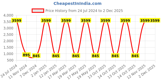myntra.com Attractionz White and Black Analogue Contemporary Wall Clock Core attractionz Price History Graph from 24 Jul 2024 to 2 Dec 2025
