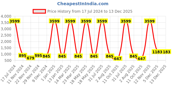myntra.com Attractionz White & Black Round Shaped Traditional Analogue Wall Clock attractionz Price History Graph from 17 Jul 2024 to 13 Dec 2025