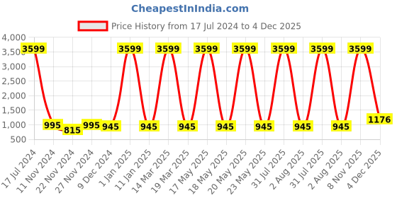 myntra.com Attractionz White & Black Textured Acrylic Oval Contemporary Wall Clock attractionz Price History Graph from 17 Jul 2024 to 4 Dec 2025